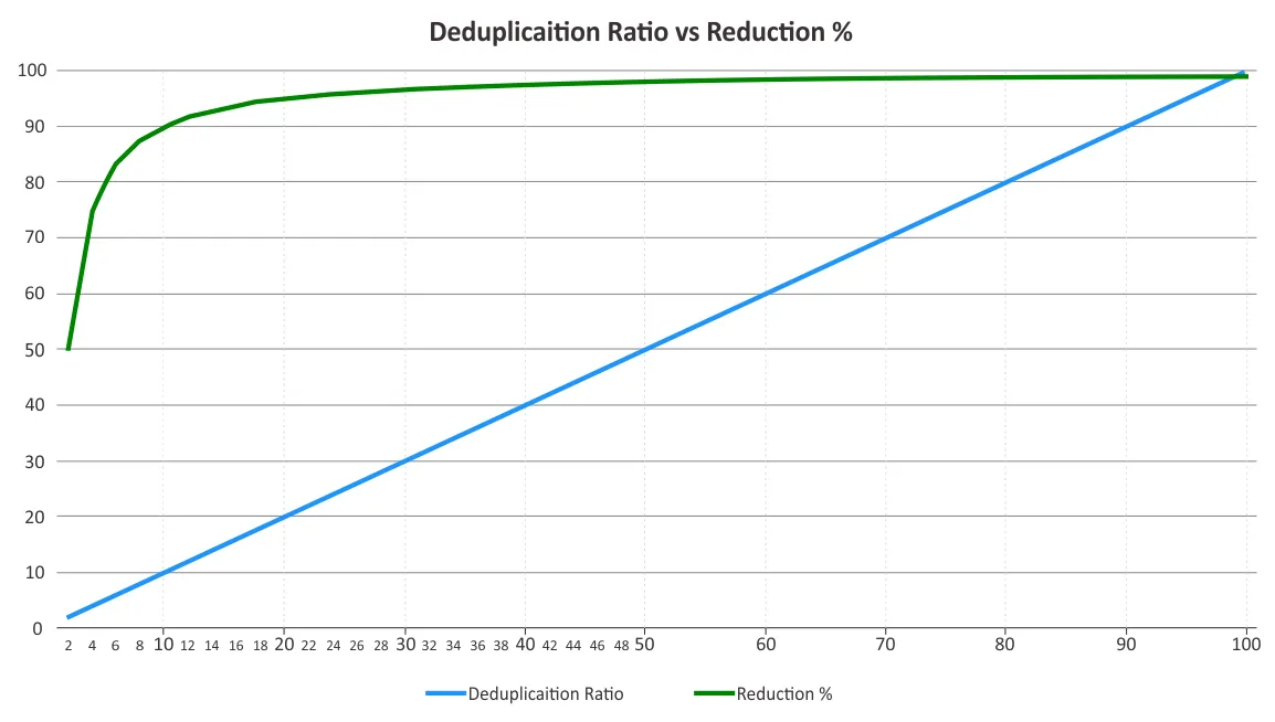 Data deduplication ratio vs reduction: the law of diminishing returns