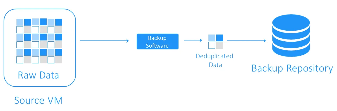 Target-side backup deduplication