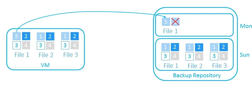 Creating a differential backup on Monday with only the changed block copied