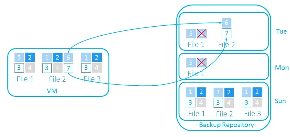 Creating a differential backup on Tuesday with all changes copied