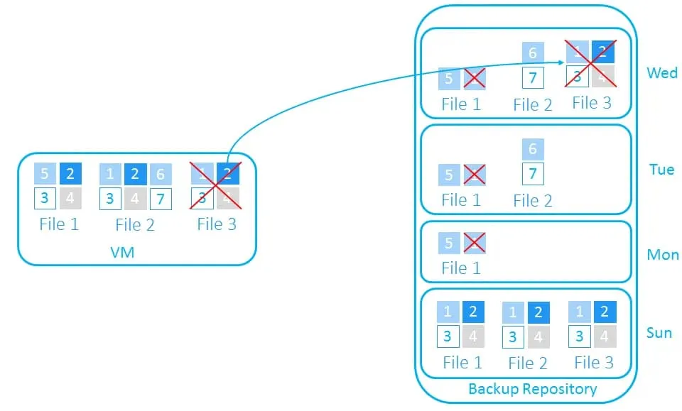 Creating a differential backup on Wednesday