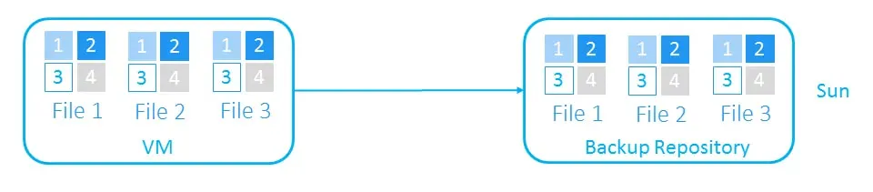 Creating a full backup on Sunday of a VM with 3 files
