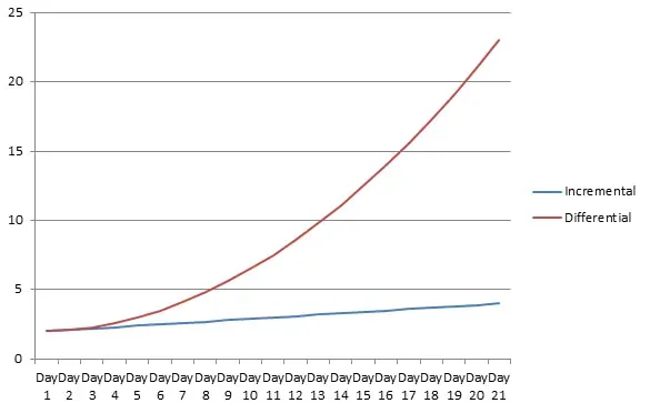 Incremental vs differential backup – disk space consumption