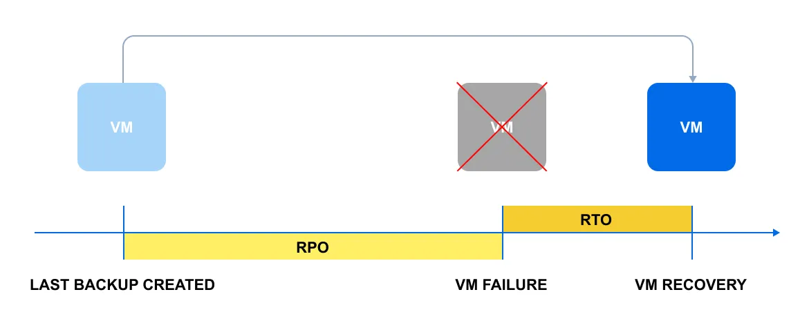 rpo and rto in disaster recovery