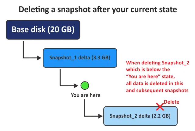 VMware snapshots explained – deleting a snapshot after your current state