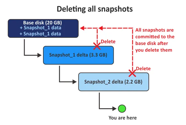 VMware snapshots explained – deleting all snapshots