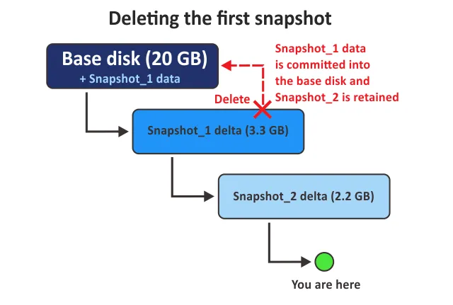 VMware snapshots explained – deleting the first snapshot