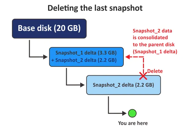 VMware snapshots explained – deleting the last snapshot