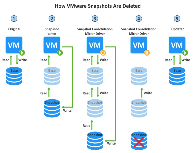 VMware snapshots explained – how snapshots are deleted
