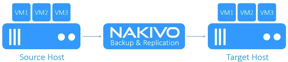 How VM replication works with NAKIVO
