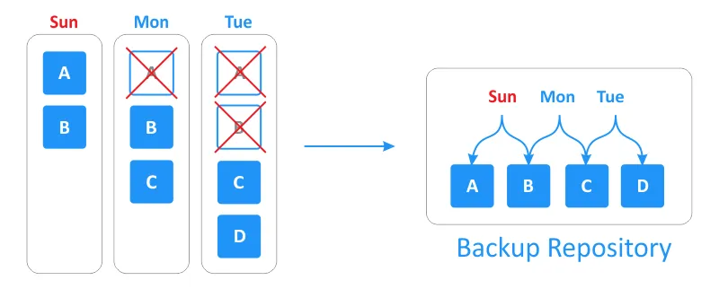 Synthetic backup is used in the NAKIVO backup repository with forever-incremental approach