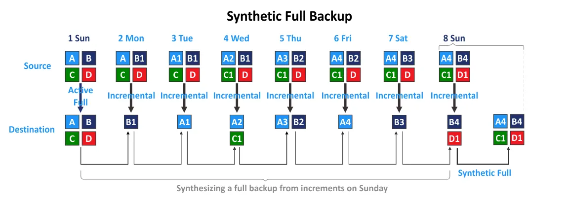 Synthetic full backup represented on day 8 of the backup cycle