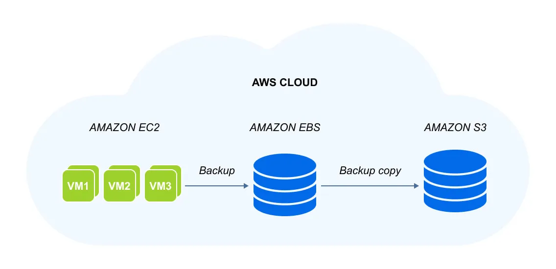 AWS backup best practices - combining EBS and S3 storage to protect EC2 instances