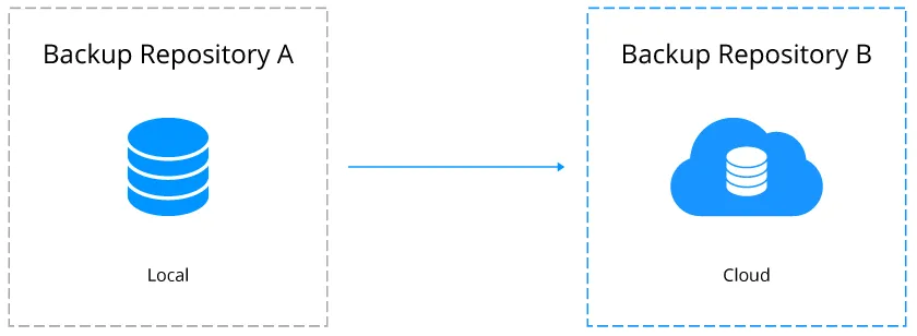 AWS backup storage options Creating backup copies to the cloud