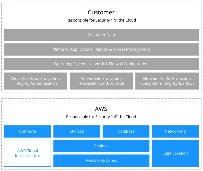 AWS shared responsibility model Customer and vendor responsibilities