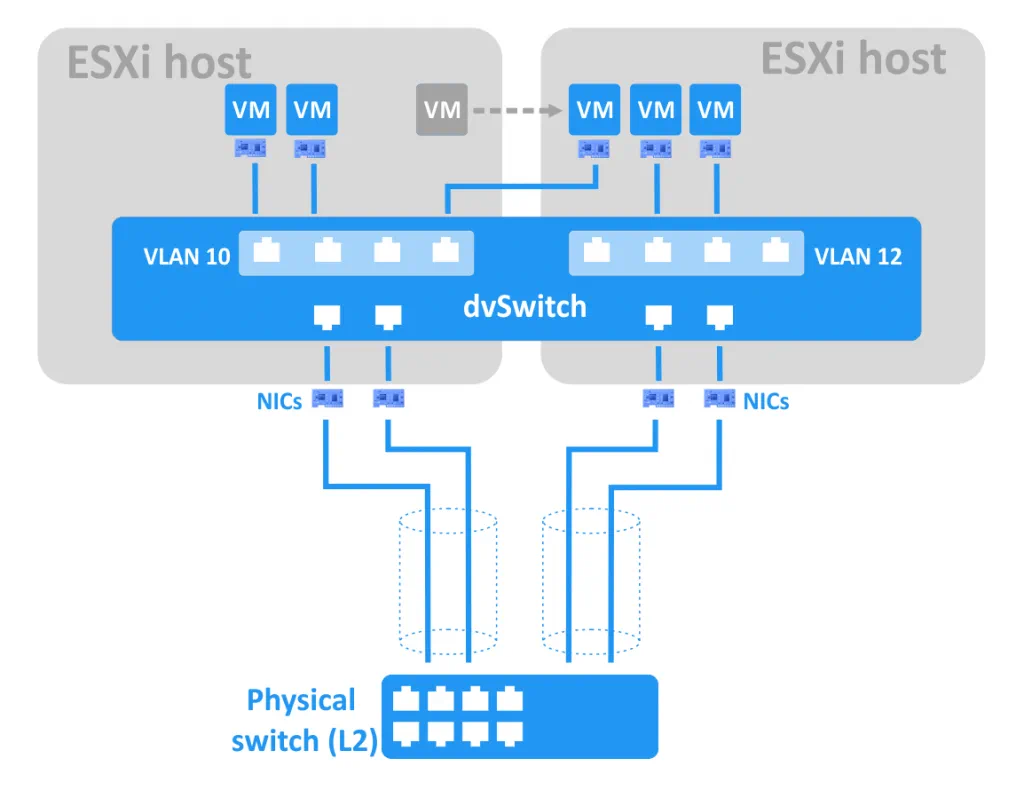 Simplified schema of a VMware Distributed vSwitch