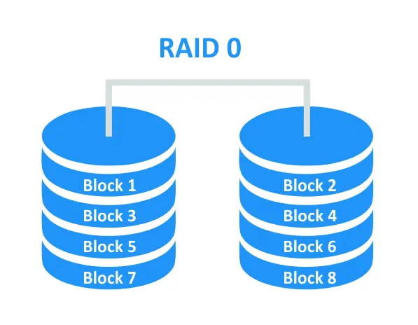 RAID 0