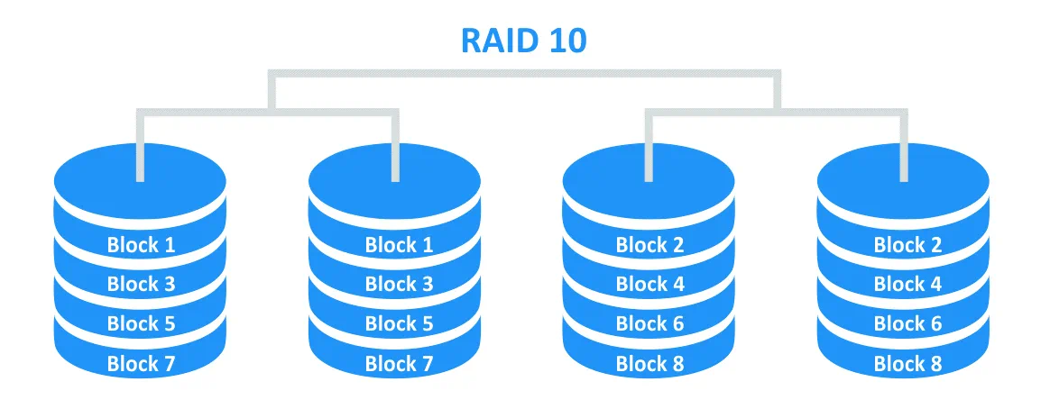 RAID 10