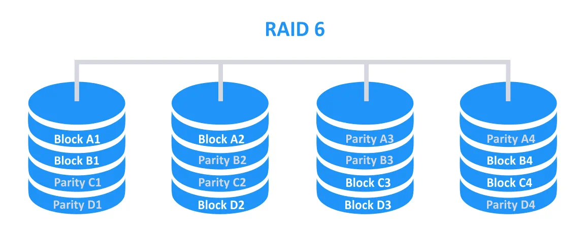 RAID 6