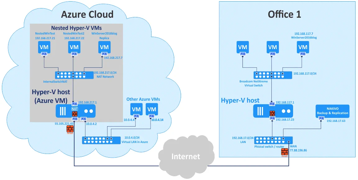 Hyper V nested virtualization environment in Azure and local environment in the Office 1