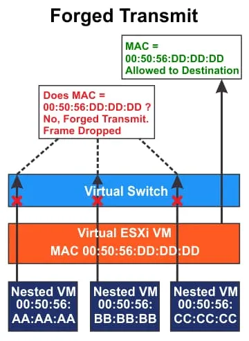 ESXi nested virtualization networking and forged transmit
