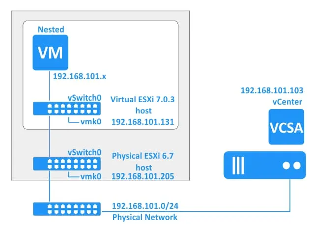 The nested virtualization VMware scheme used in this tutorial