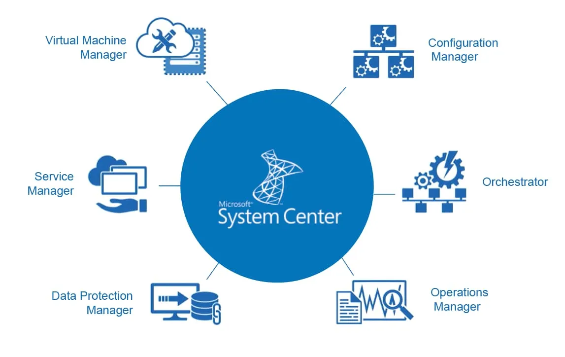 System Center complex architecture and main components