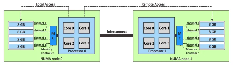 NUMA and VMware vSphere - a VM is optimized to use NUMA when Hot Add is disabled