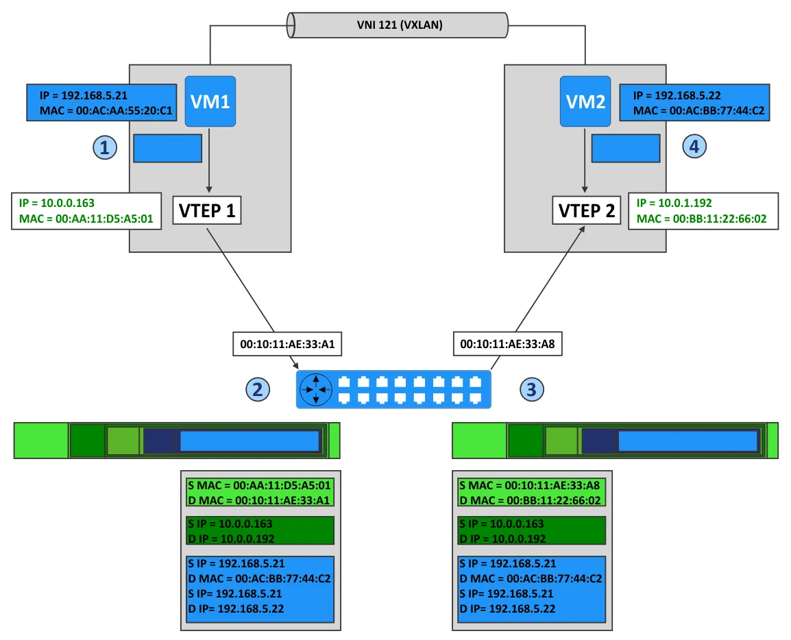 VMware VXLAN – the working principle
