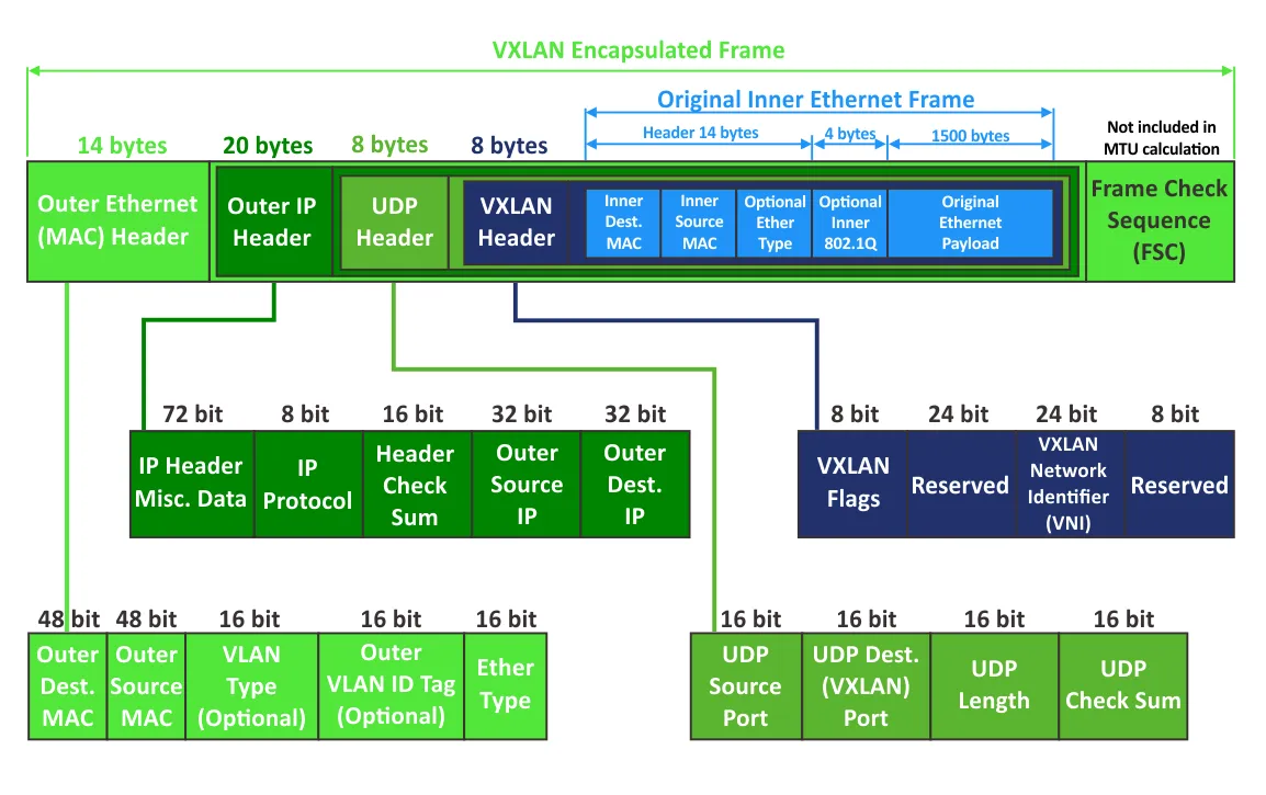 VXLAN explained – the frame encapsulation scheme