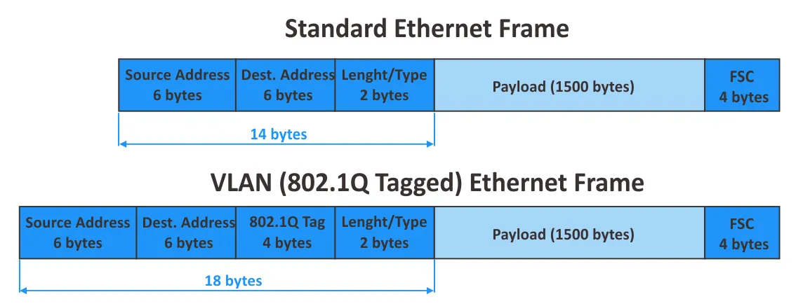 VXLAN vs VLAN – a standard Ethernet frame and VLAN Ethernet frame