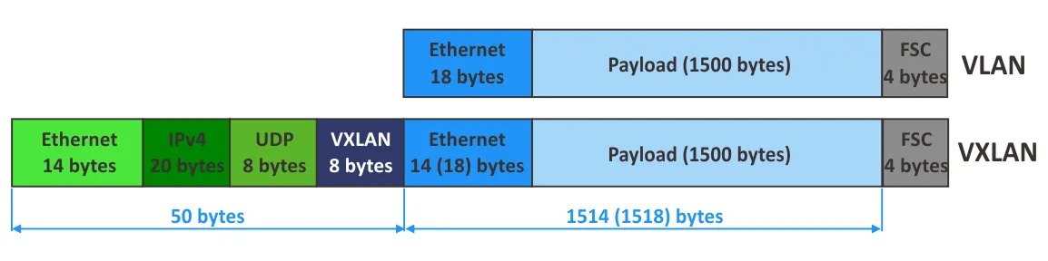 VXLAN vs VLAN – comparing a VLAN frame and an encapsulated VXLAN frame