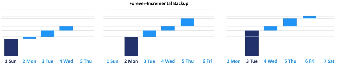 Forever-incremental backup and retention policies