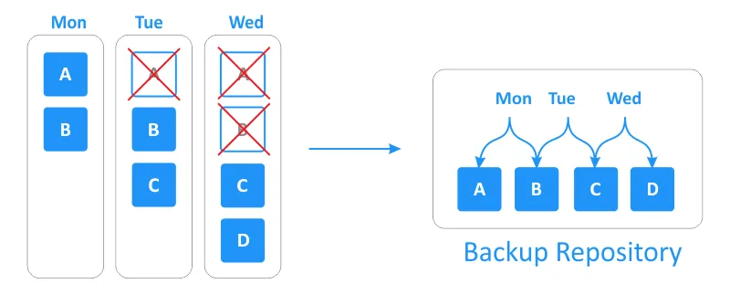 How the forever-incremental backup type works