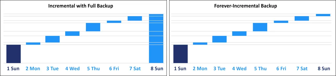 The difference between incremental and forever-incremental types of backup