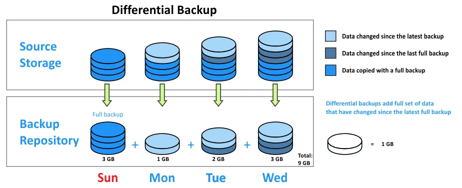 Types of backup – differential backup