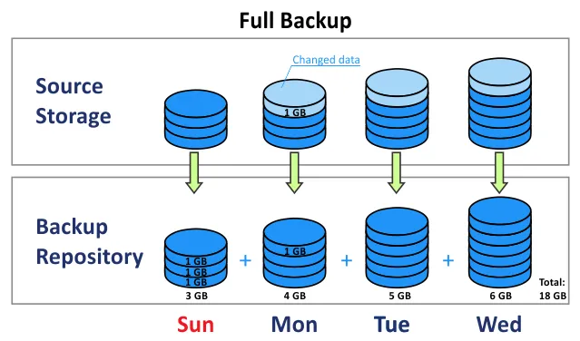 Types of backup – full backup