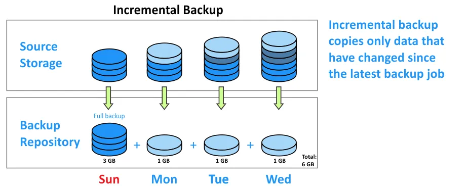 Types of backup – incremental backup
