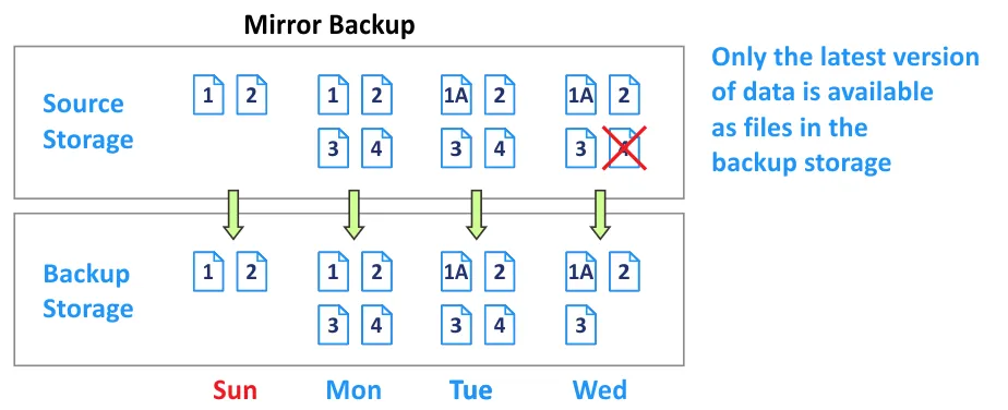 Types of backup – mirror backup