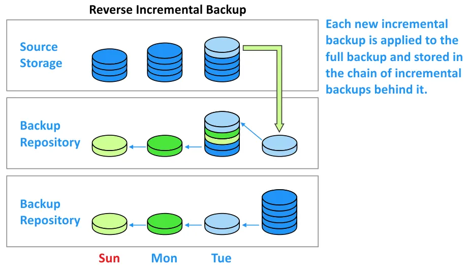 Types of backup – reverse incremental backup