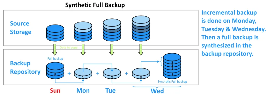Types of backup – synthetic full backup