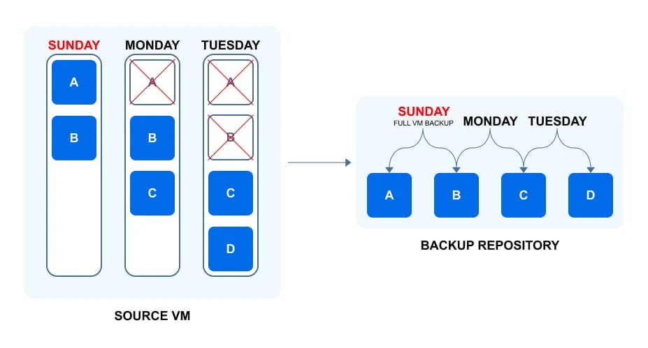 performing incremental backups after the first full backup