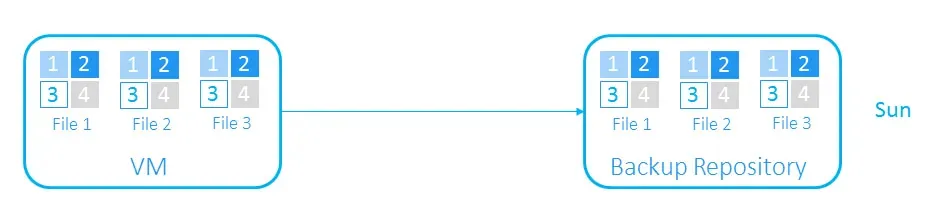 all data is transferred to the repository for the initial full backup