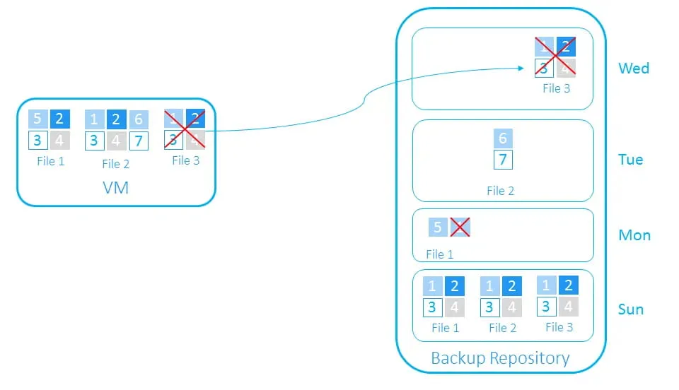 file 3 is deleted and no data is transferred to the repository