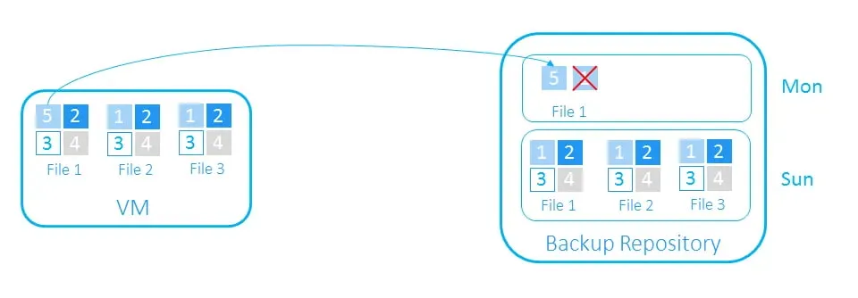 only block 5 is copied to the repository with reference to the deleted block 1