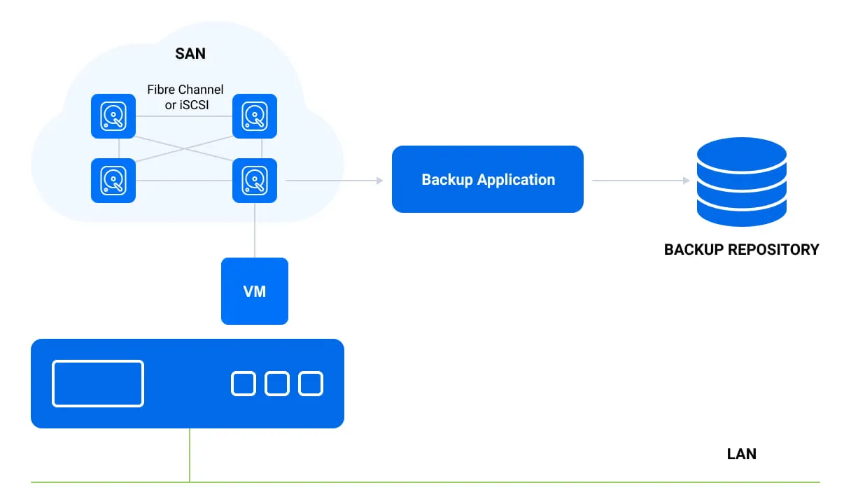 direct san access mode for data transfer over fiber channel or iscsi