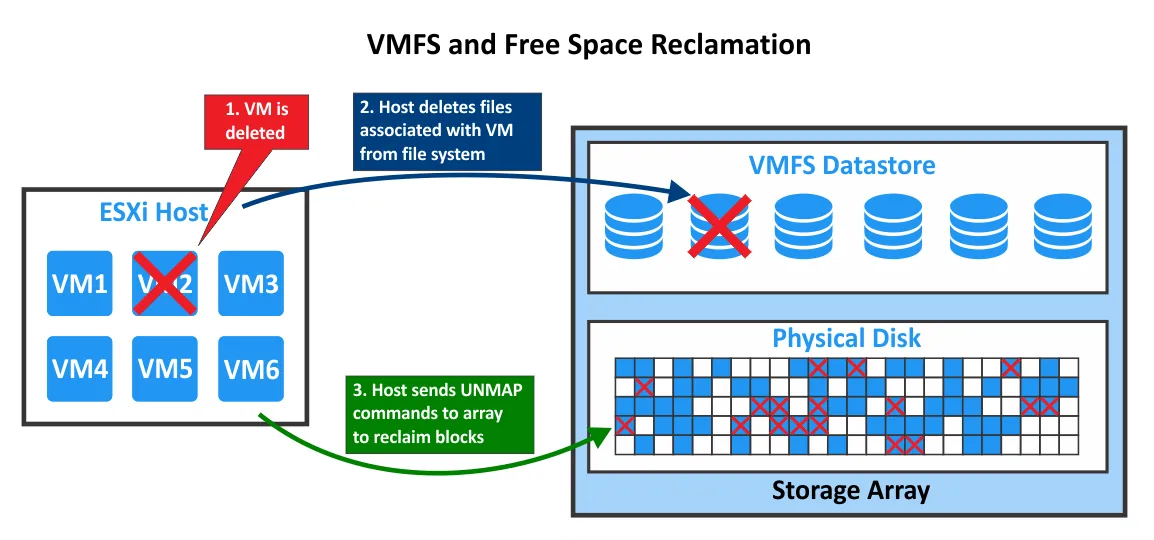 Automatic free space reclamation in the latest VMFS versions