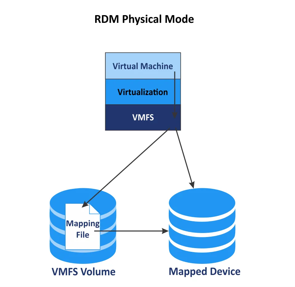 RDM physical compatibility and VMware VMFS