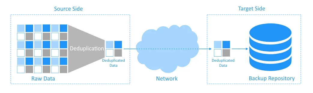 Source-side deduplication before transferring data over the network