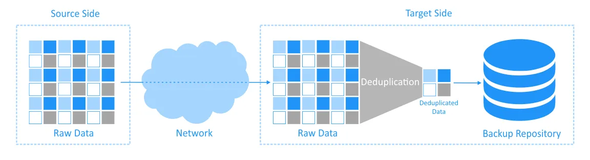 Target-side deduplication on the target side
